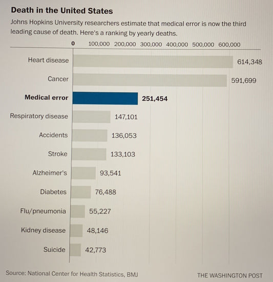 "Medical errors now third leading cause of death in United States".